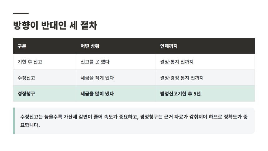 기한 후 신고와 수정신고, 경정청구의 차이