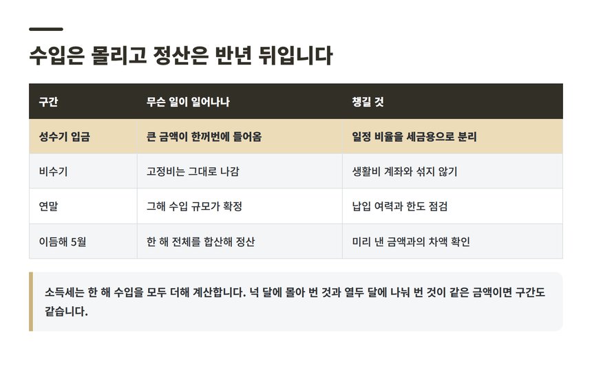 성수기에 몰린 수입과 이듬해 5월 정산의 시차