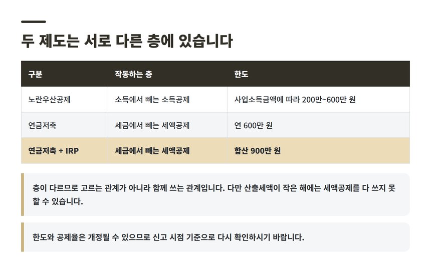 노란우산공제와 연금저축·IRP의 공제 한도 비교