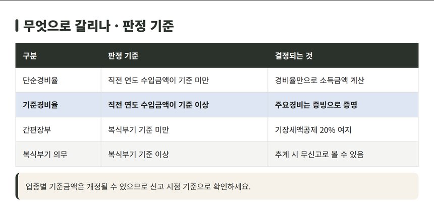 단순경비율과 기준경비율 판정 기준 비교표