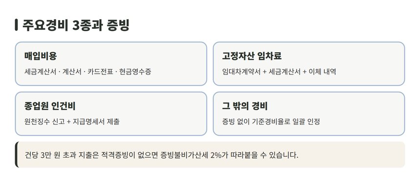 기준경비율 주요경비 3종과 증빙 요건