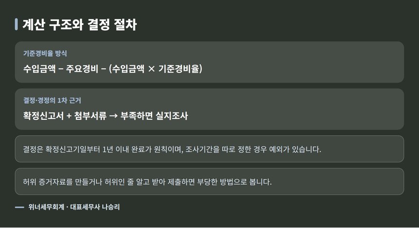 기준경비율 소득금액 계산 구조와 결정·경정 절차