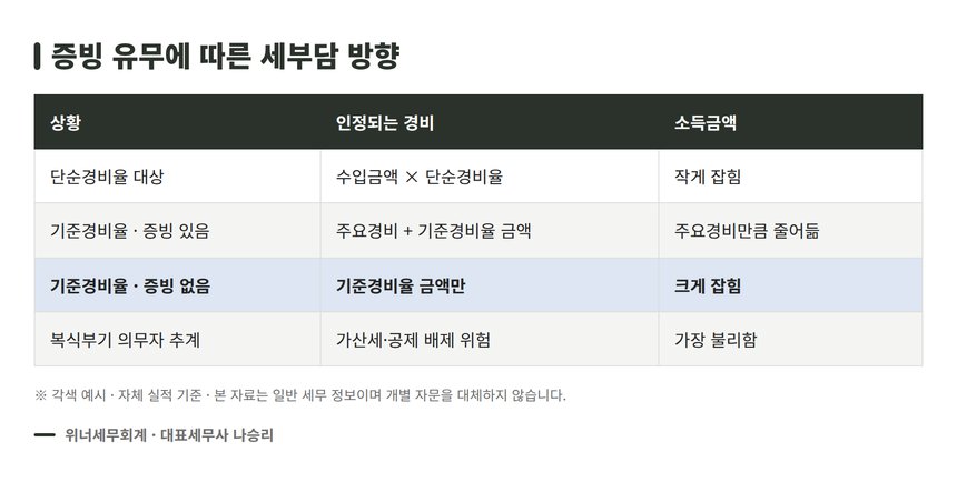 증빙 유무에 따른 종합소득세 부담 비교