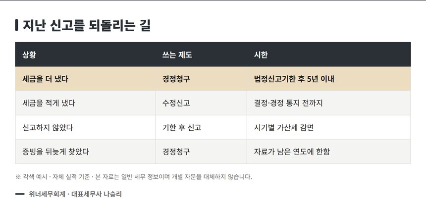 경정청구와 기한 후 신고 구분표