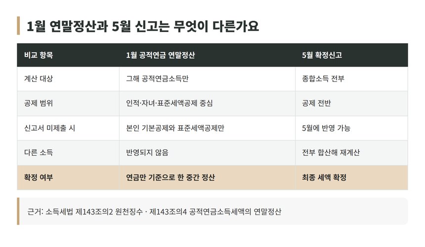 1월 공적연금 연말정산과 5월 확정신고 비교