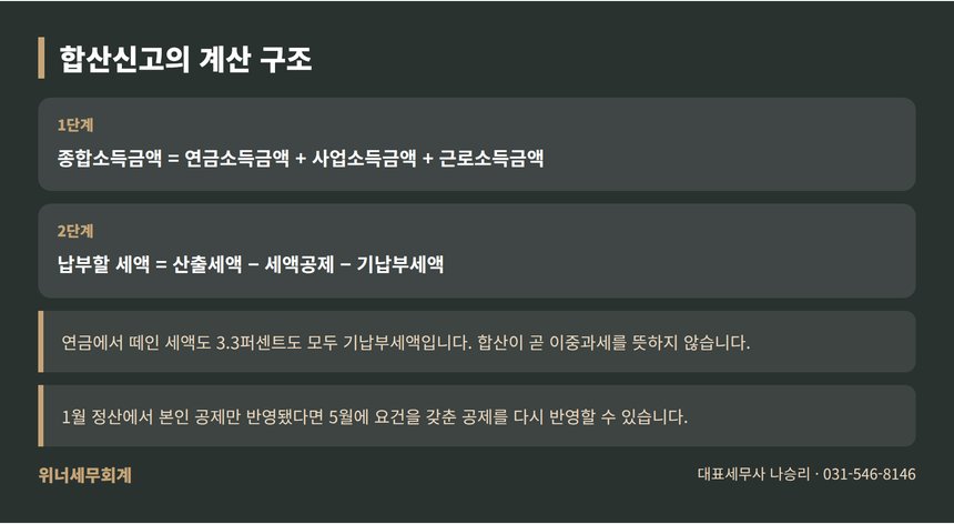 병점 종소세 신고대행 합산신고 계산 구조