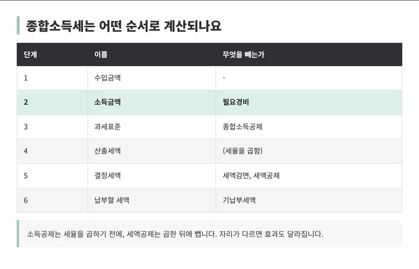 종합소득세 계산 단계별 공제 항목 정리표
