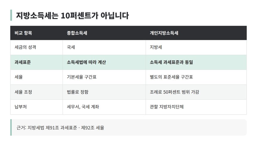 종합소득세와 개인지방소득세 구조 비교표