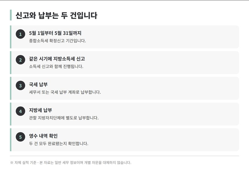종합소득세와 지방소득세 신고 납부 절차 5단계