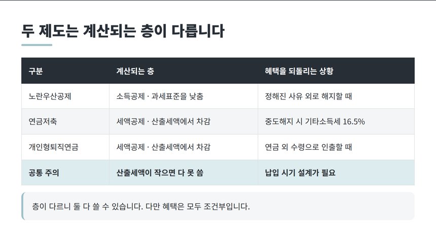 노란우산공제와 연금계좌의 소득공제 세액공제 층 비교