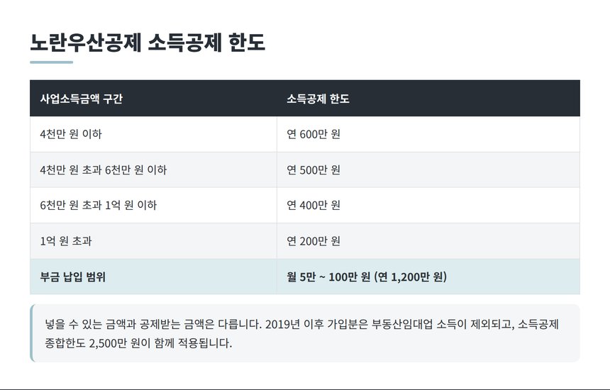 노란우산공제 사업소득금액 구간별 소득공제 한도표