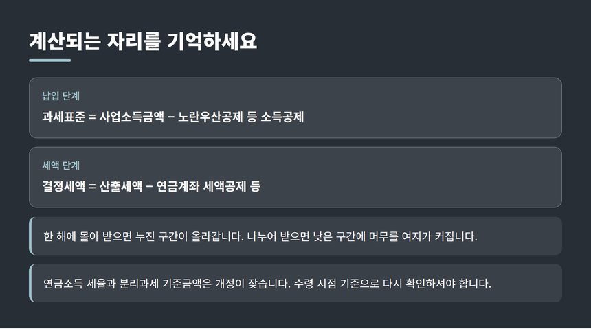 종합소득세 과세표준과 결정세액 계산 단계
