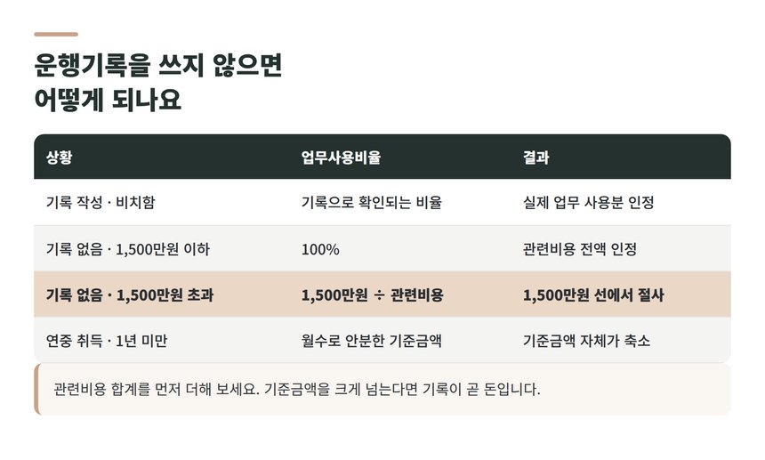 운행기록 유무에 따른 업무사용비율 비교표
