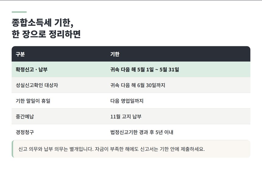 종합소득세 확정신고와 납부 기한 정리표