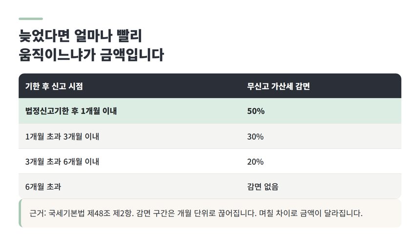 기한 후 신고 시점별 무신고 가산세 감면 구간