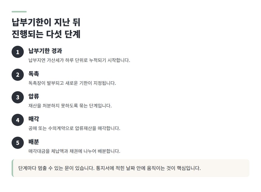 납부기한 경과 후 진행되는 다섯 단계