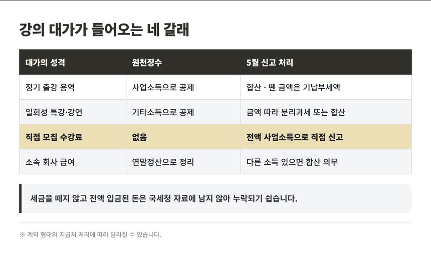강의 대가가 들어오는 네 갈래와 원천징수 구분