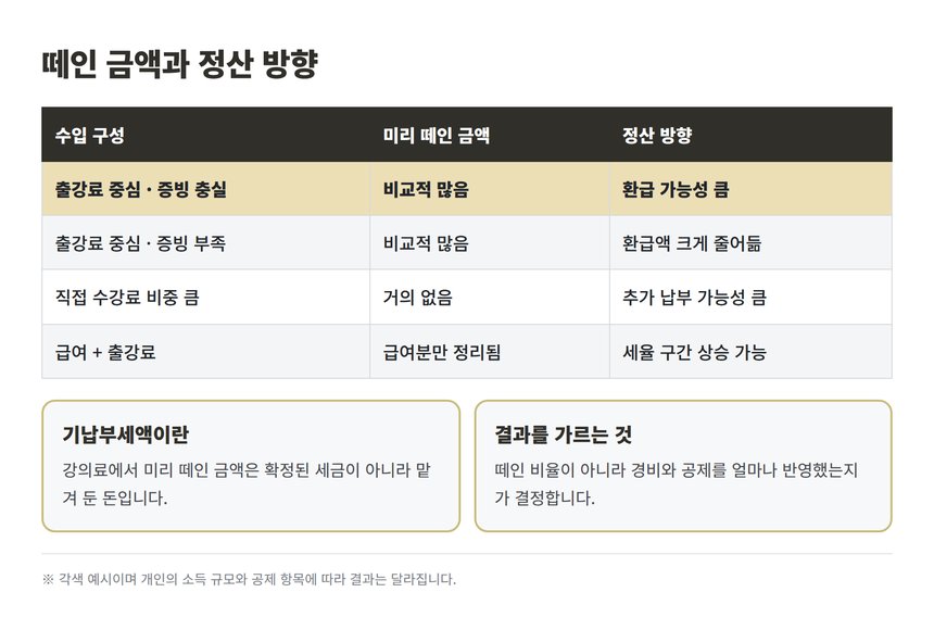 떼인 금액과 정산 방향 비교표