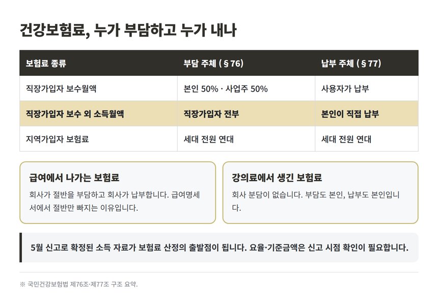 국민건강보험법 제76조 제77조 보험료 부담과 납부 주체
