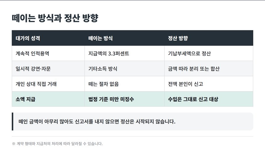 떼이는 방식과 정산 방향 비교표