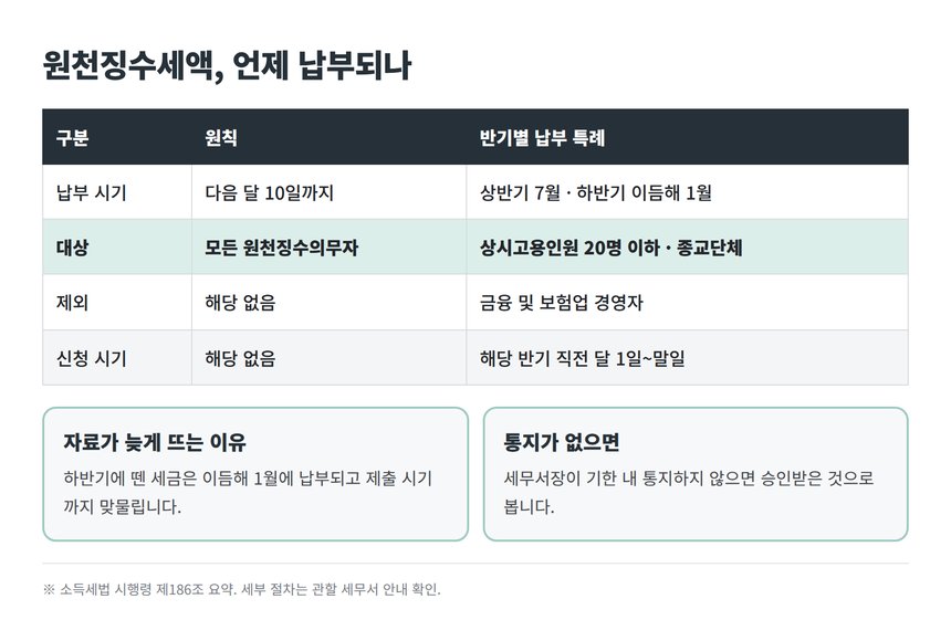 소득세법 시행령 제186조 원천징수세액 반기별 납부 특례