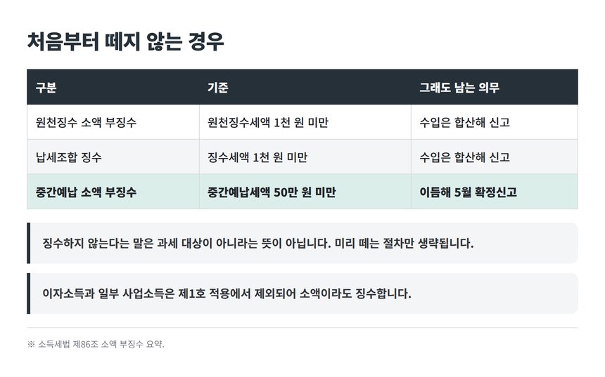 소득세법 제86조 소액 부징수 기준 정리