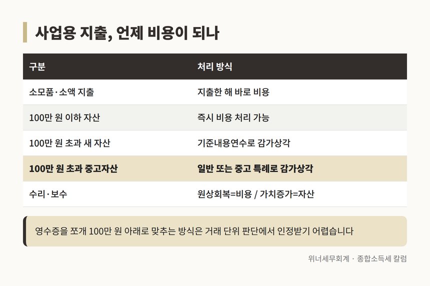 개인사업자 경비처리 사업용 지출 비용 처리 방식