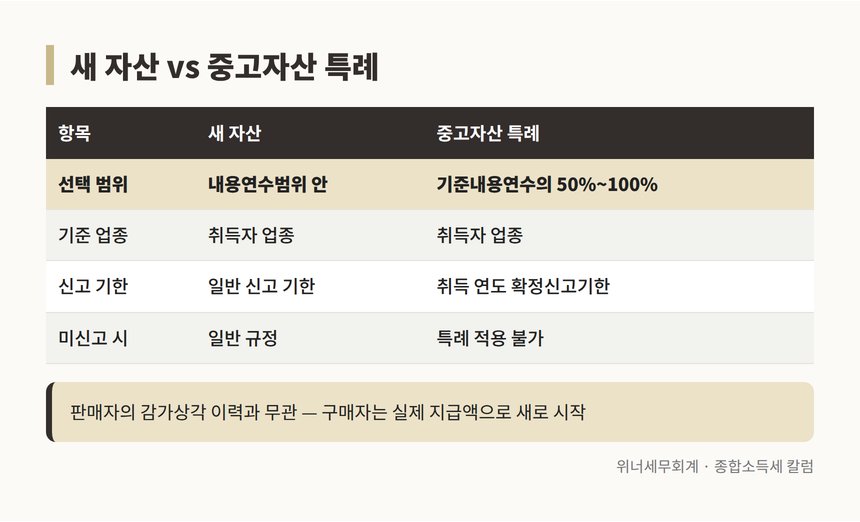 중고자산 내용연수 특례 새 자산과 비교
