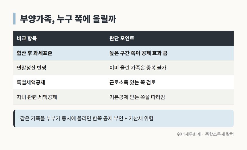 N잡 부부 부양가족 배분 비교