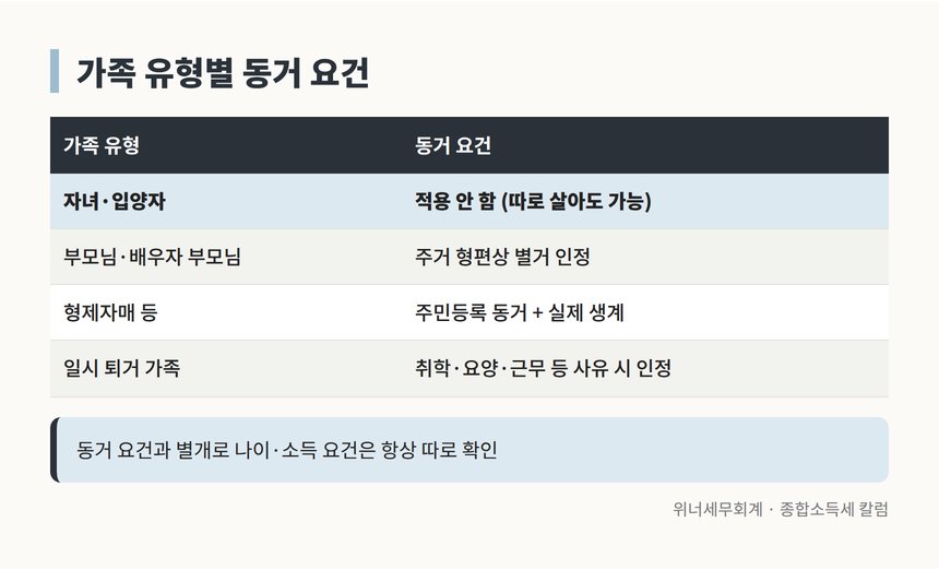 가족 유형별 동거 요건