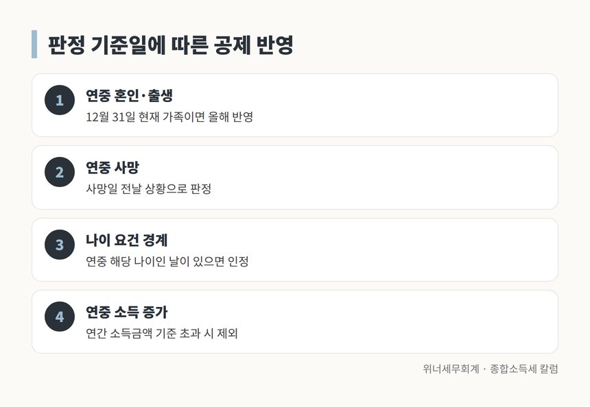 부양가족 판정 기준일 12월 31일