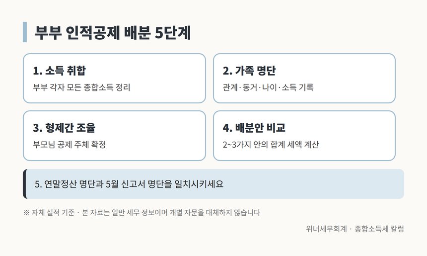 부부 인적공제 배분 5단계