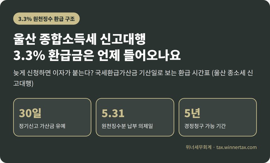 울산 종합소득세 신고대행, 3.3% 환급금은 언제 들어오고 늦으면 이자가 붙나요 (울산 종소세 신고대행)