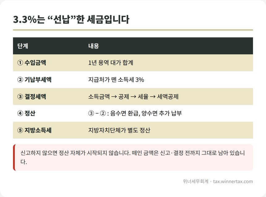 3.3% 원천징수 기납부세액 정산 구조