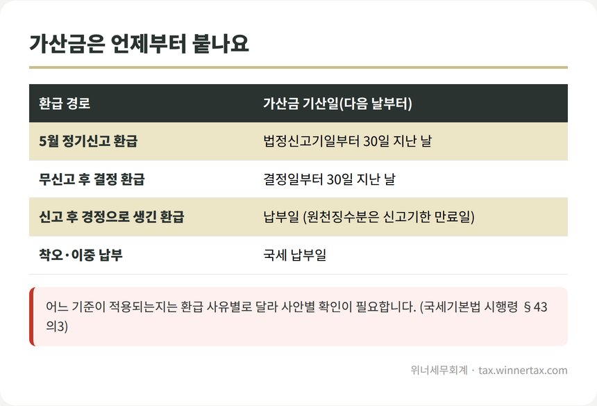 종합소득세 환급 경로별 국세환급가산금 기산일