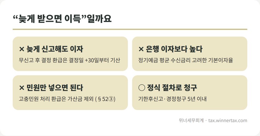 늦게 신청하면 이자가 붙는다는 오해와 실제 규정