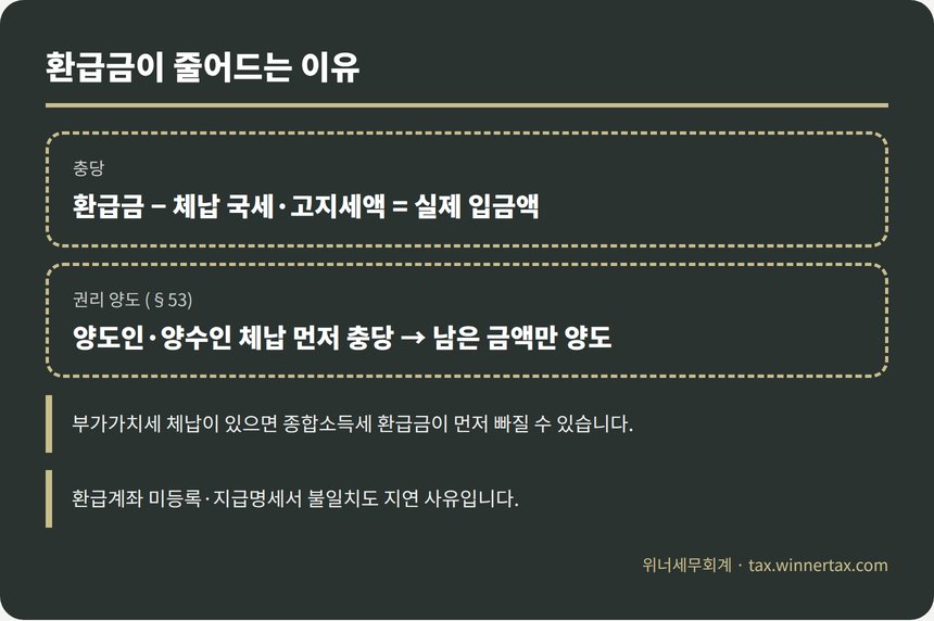 종소세 환급금 충당과 권리 양도