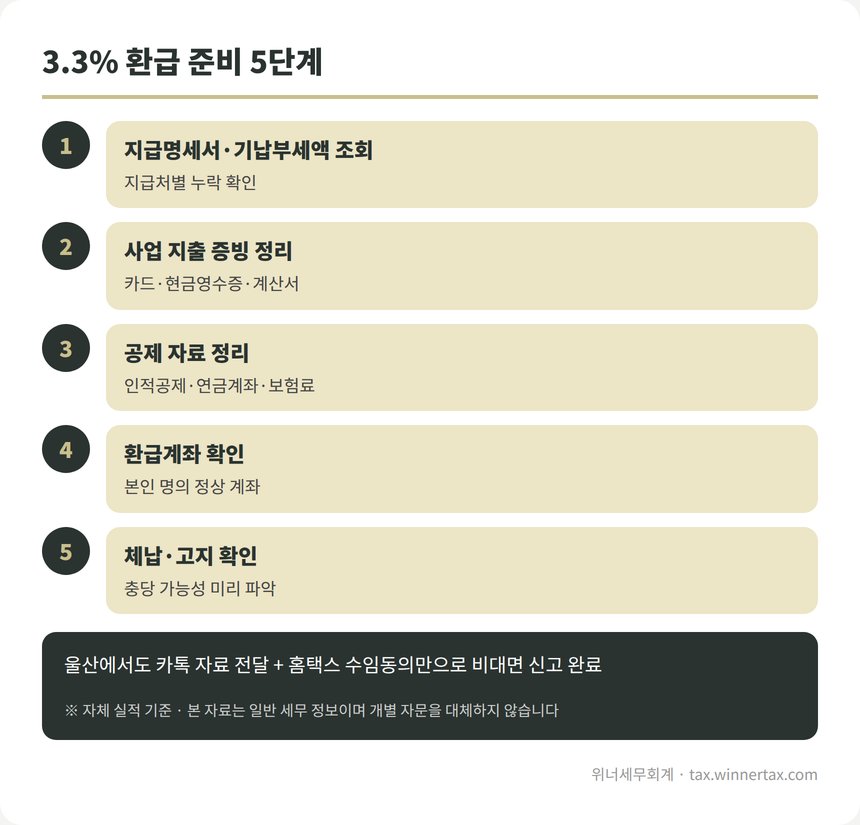 울산 종소세 신고대행 3.3% 환급 준비 5단계