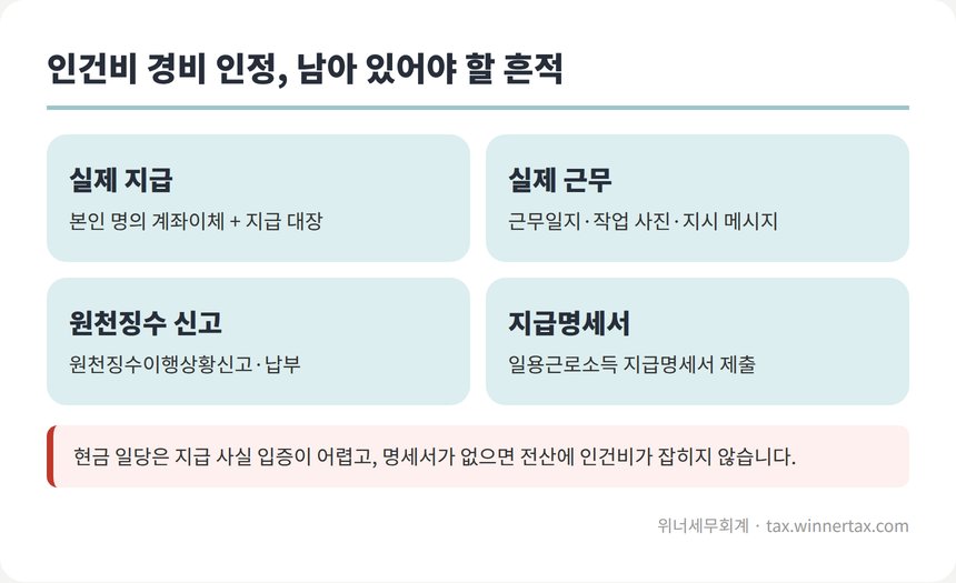 인건비 경비 인정에 필요한 지급·근무·신고 흔적