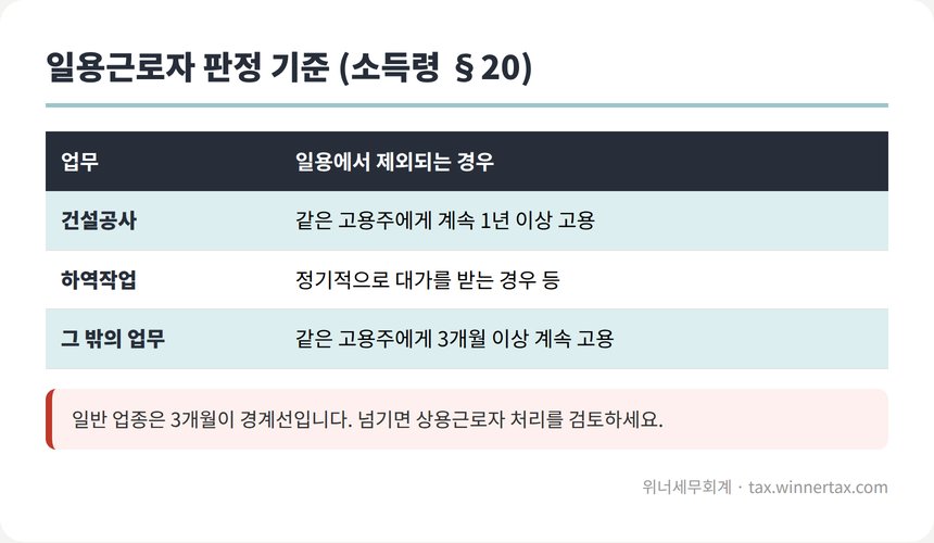 일용근로자와 상용근로자 판정 기준 소득세법 시행령 제20조