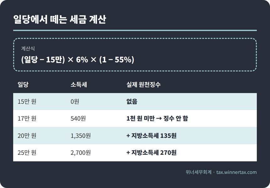 일용근로자 일당 원천징수 계산 15만 원 공제 6% 55%