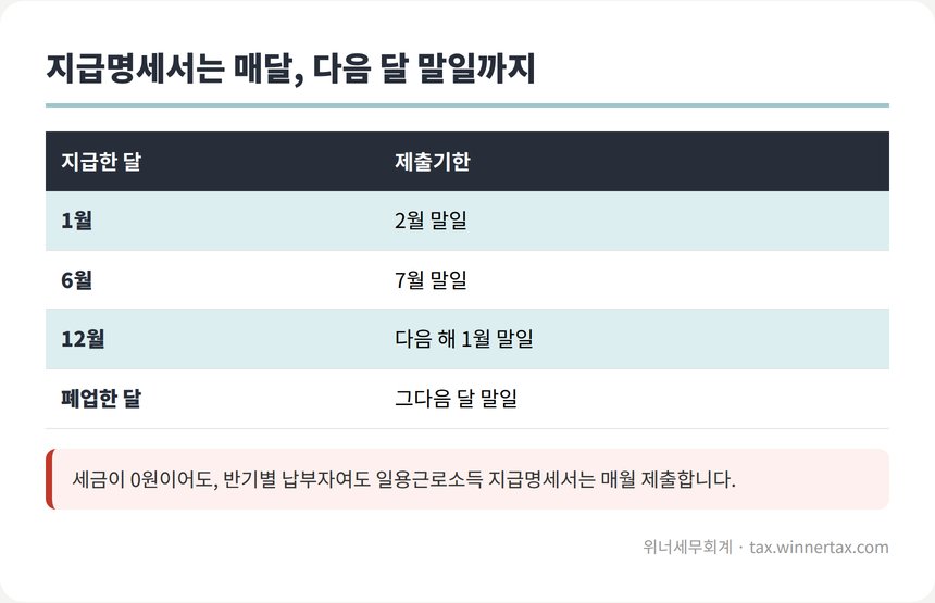 일용근로소득 지급명세서 다음 달 말일 제출기한