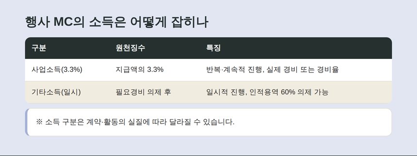행사 MC 소득 구분 사업소득 기타소득 비교표