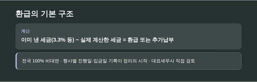 행사 MC 종소세 환급 기본 구조 요약