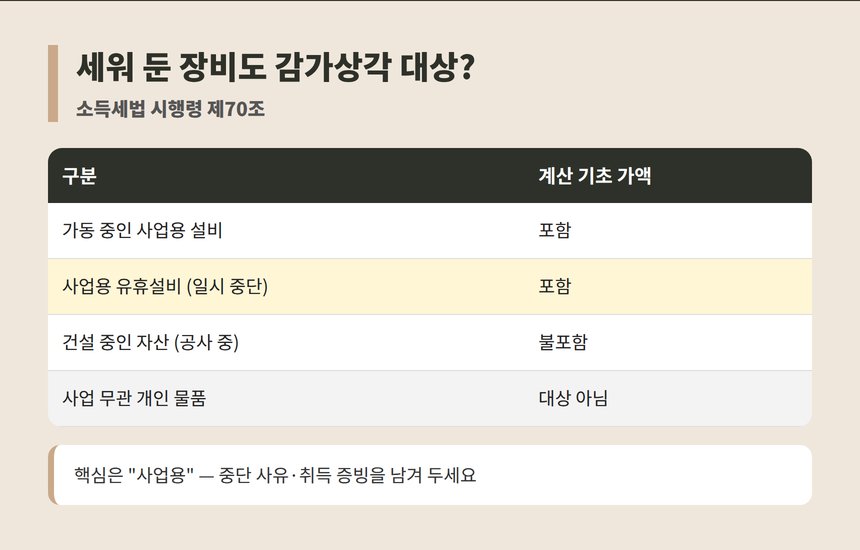 사업용 유휴설비 감가상각 포함 여부