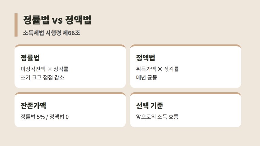정률법과 정액법 차이