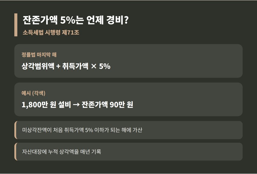 정률법 잔존가액 5퍼센트 경비 처리 시점