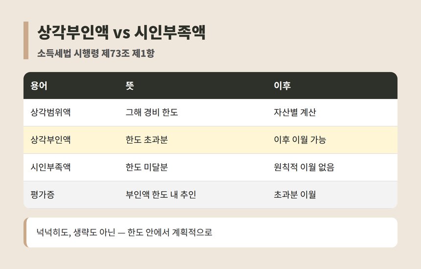 상각부인액과 시인부족액 비교