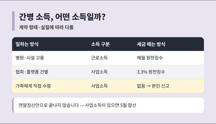 간병 소득 근로소득 사업소득 구분