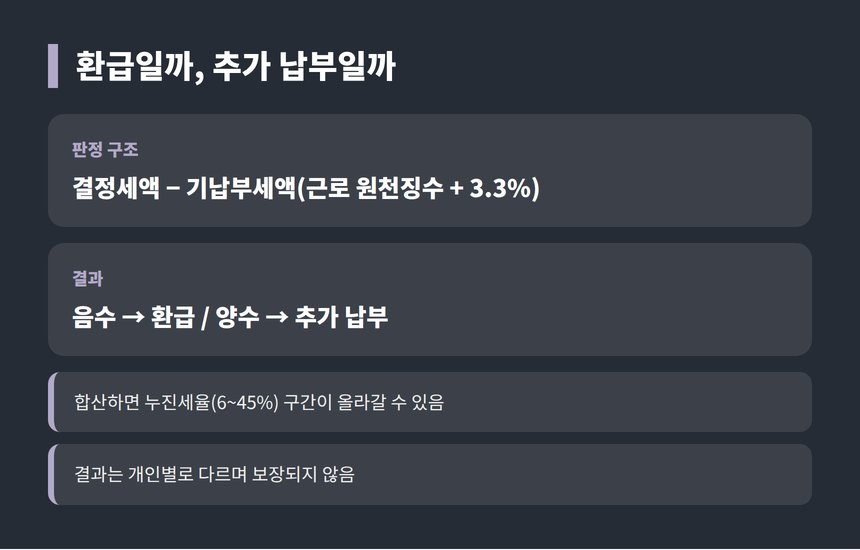 간병인 종소세 환급 판정 구조